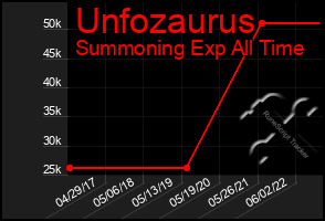 Total Graph of Unfozaurus