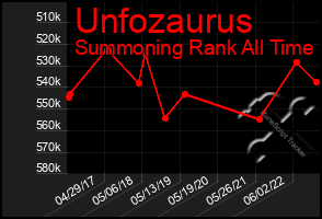 Total Graph of Unfozaurus