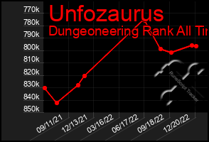 Total Graph of Unfozaurus