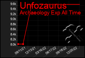 Total Graph of Unfozaurus