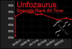 Total Graph of Unfozaurus