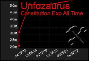 Total Graph of Unfozaurus