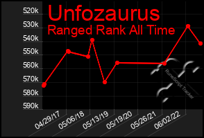 Total Graph of Unfozaurus