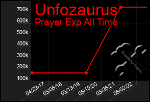 Total Graph of Unfozaurus