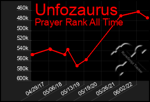 Total Graph of Unfozaurus