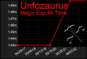 Total Graph of Unfozaurus