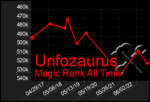 Total Graph of Unfozaurus