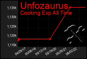 Total Graph of Unfozaurus