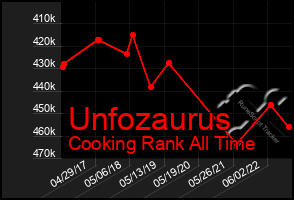 Total Graph of Unfozaurus