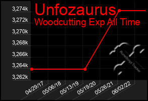 Total Graph of Unfozaurus