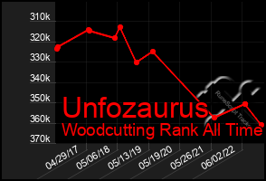 Total Graph of Unfozaurus