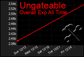 Total Graph of Ungateable