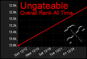 Total Graph of Ungateable