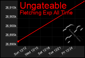 Total Graph of Ungateable