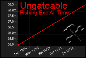 Total Graph of Ungateable