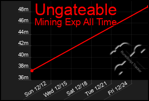 Total Graph of Ungateable