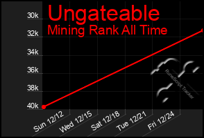 Total Graph of Ungateable