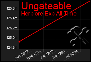 Total Graph of Ungateable