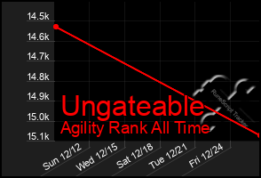 Total Graph of Ungateable