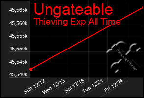 Total Graph of Ungateable