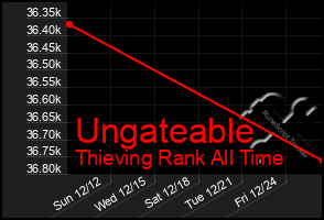 Total Graph of Ungateable