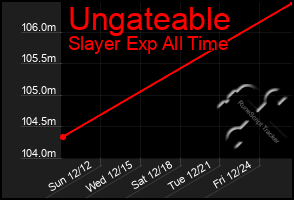 Total Graph of Ungateable