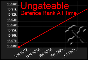 Total Graph of Ungateable