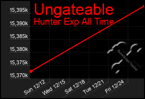 Total Graph of Ungateable