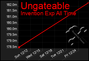 Total Graph of Ungateable