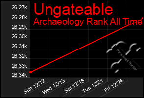 Total Graph of Ungateable