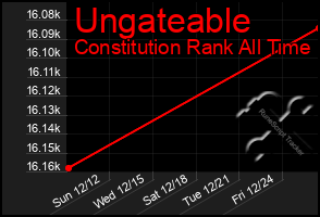 Total Graph of Ungateable