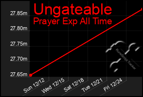 Total Graph of Ungateable