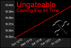 Total Graph of Ungateable