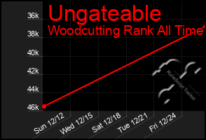 Total Graph of Ungateable