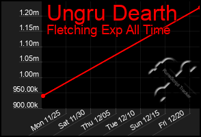 Total Graph of Ungru Dearth