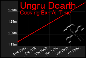 Total Graph of Ungru Dearth