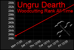 Total Graph of Ungru Dearth