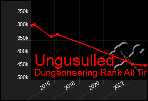 Total Graph of Ungusulled