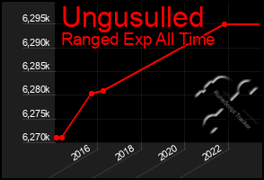 Total Graph of Ungusulled
