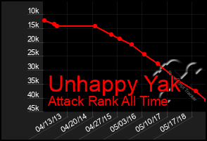 Total Graph of Unhappy Yak