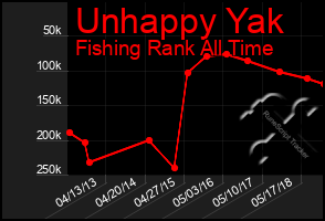 Total Graph of Unhappy Yak