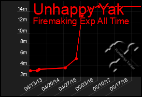 Total Graph of Unhappy Yak