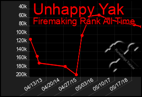 Total Graph of Unhappy Yak