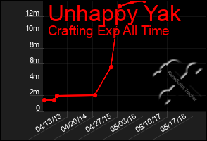 Total Graph of Unhappy Yak