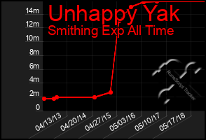 Total Graph of Unhappy Yak