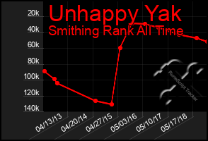 Total Graph of Unhappy Yak