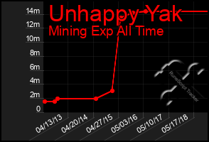 Total Graph of Unhappy Yak