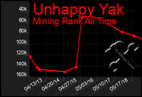 Total Graph of Unhappy Yak