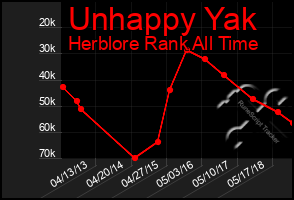 Total Graph of Unhappy Yak