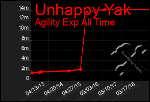 Total Graph of Unhappy Yak